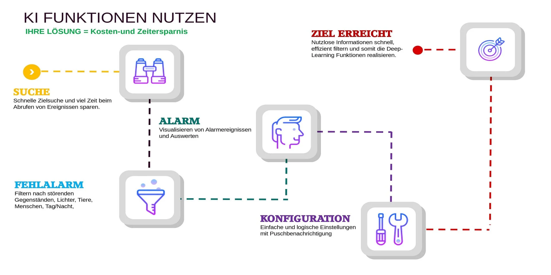 Intelligente Videoanalyse 45 KI Funktionen Nutzen